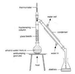 Fractional Distillation - Purification